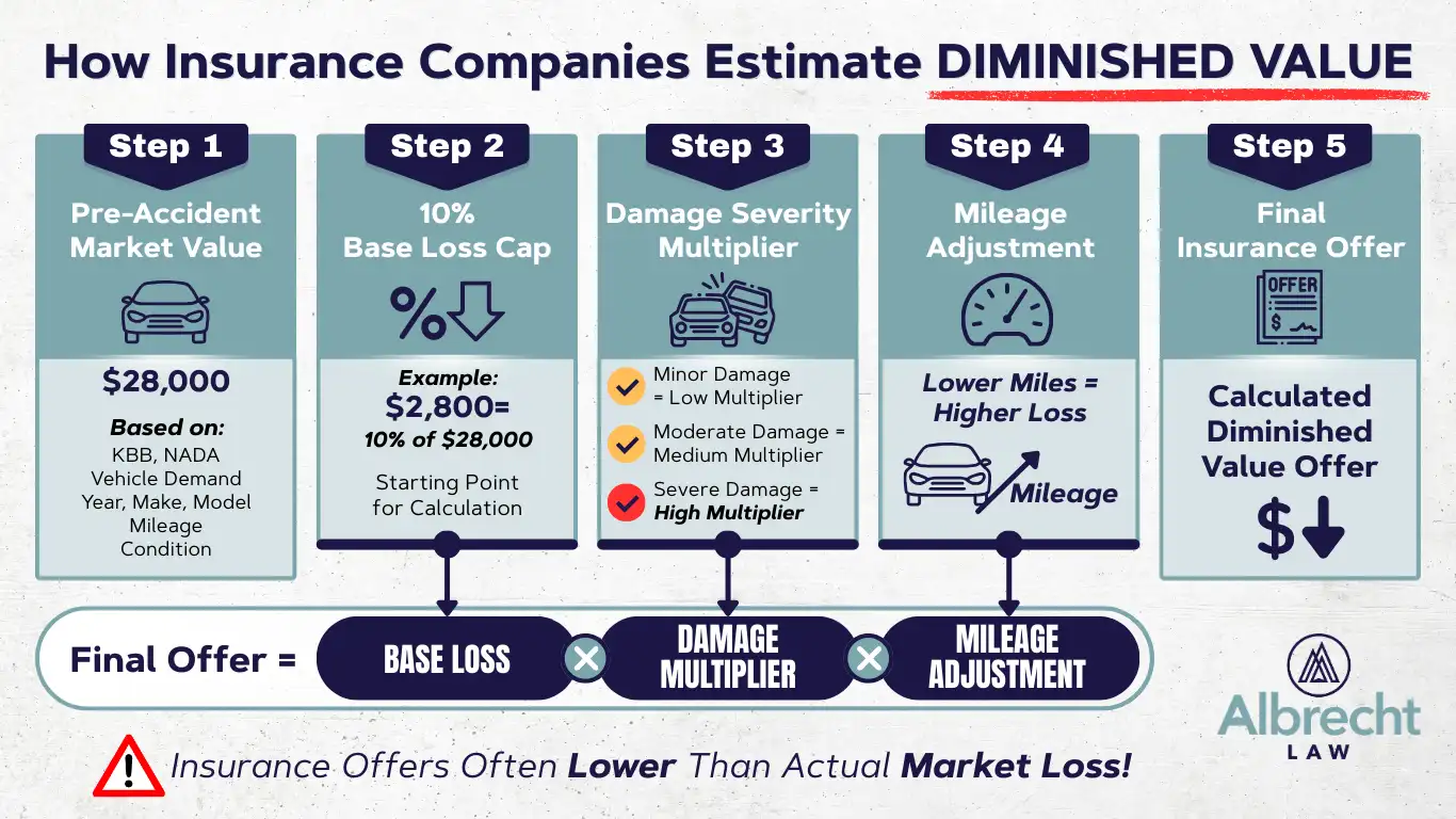 How to File a Diminished Value Claim After a Car Accident in Spokane, Washington 5 How Insurance Companies Estimate DIMINISHED VALUE