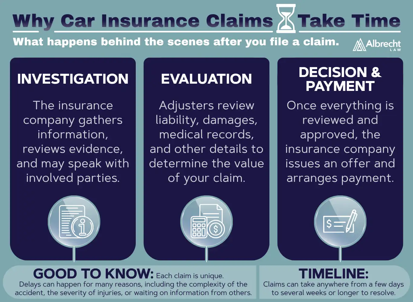 How Long Do Car Insurance Claims Take in Spokane, Washington? 6 Why Car Insurance Claims Take Time